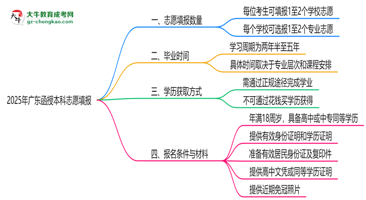 【圖文】2025年廣東函授本科志愿填報數(shù)量及修改規(guī)則
