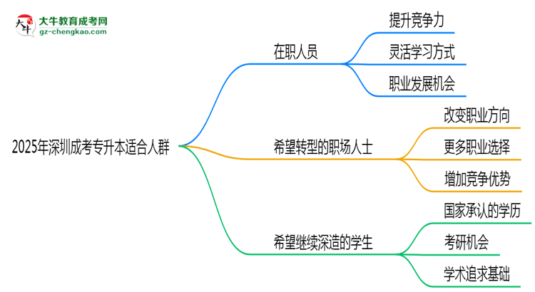 2025年深圳哪些人適合報成考專升本？3類人群推薦思維導圖