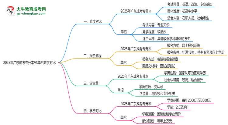 2025年廣東成考專升本VS單招難度對(duì)比：哪個(gè)更簡(jiǎn)單？思維導(dǎo)圖