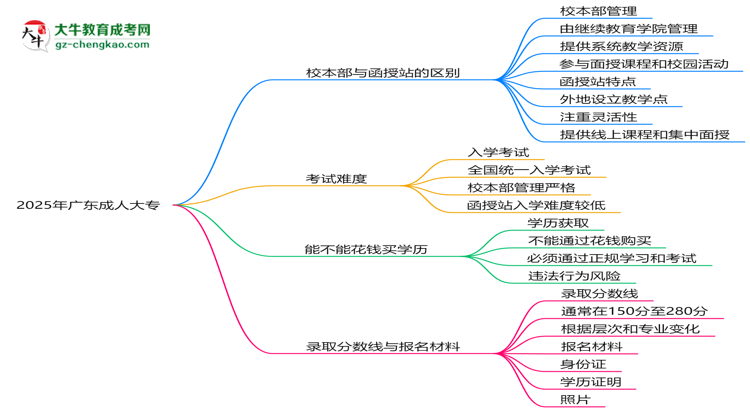 2025年報(bào)廣東成人大專選校本部or函授站？區(qū)別解析思維導(dǎo)圖