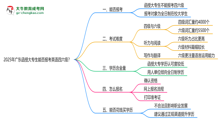 2025年廣東函授大專生能否報考英語四六級？思維導圖