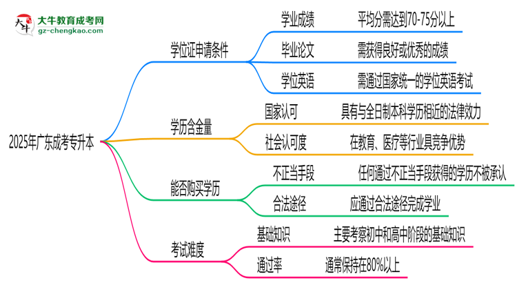 2025年廣東成考專升本畢業(yè)能否拿學位證？官方申請條件思維導圖
