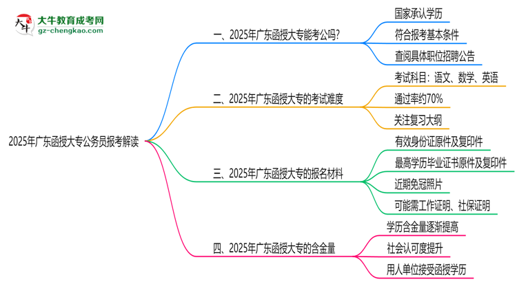 2025年廣東函授大專學(xué)歷可報(bào)公務(wù)員嗎？新規(guī)解讀思維導(dǎo)圖