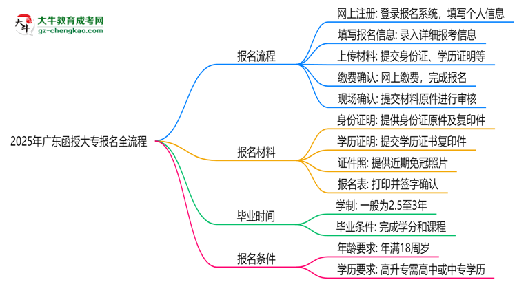 2025年廣東函授大專報名全流程（附官網(wǎng)操作截圖）思維導(dǎo)圖