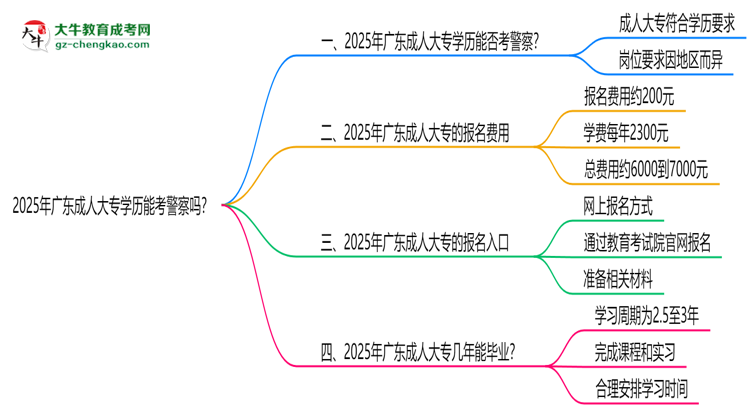 2025年廣東成人大專學(xué)歷能考警察嗎？崗位限制思維導(dǎo)圖
