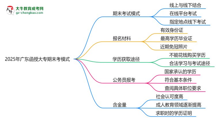 2025年廣東函授大專期末考模式：線上or線下？思維導(dǎo)圖