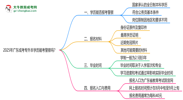2025年廣東成考專升本學(xué)歷能考警察嗎？崗位限制思維導(dǎo)圖