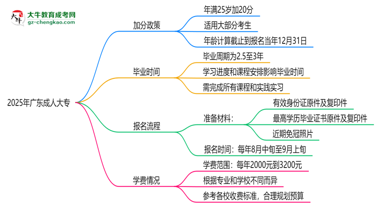 2025年廣東成人大專加分政策：25歲自動加20分？思維導(dǎo)圖
