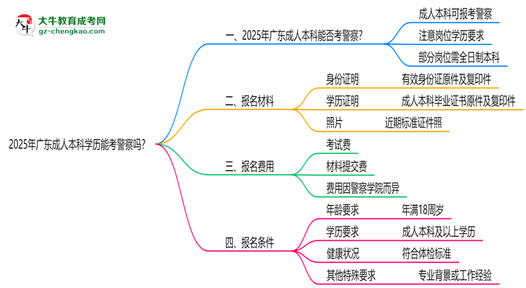 2025年廣東成人本科學(xué)歷能考警察嗎？崗位限制思維導(dǎo)圖