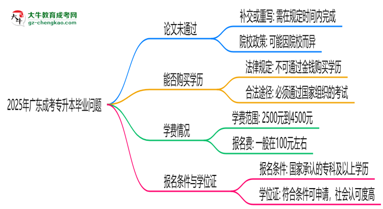 2025年廣東成考專升本論文未通過能否延期畢業(yè)？思維導(dǎo)圖