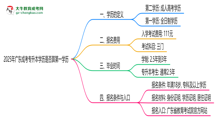 2025年廣東成考專升本學歷是否算第一學歷？定義思維導圖