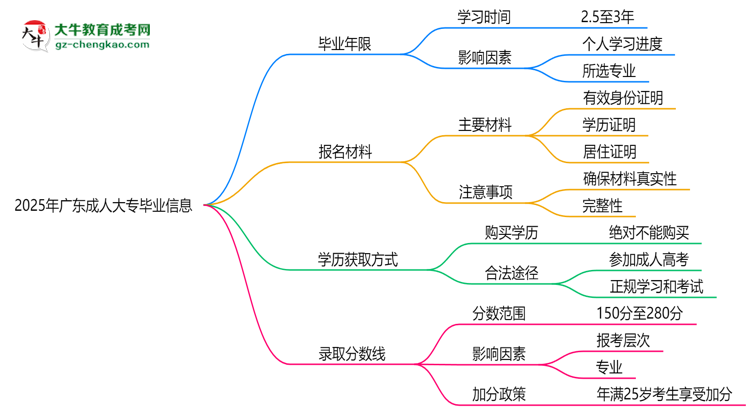 2025年廣東成人大專最快多久拿證？畢業(yè)年限解析思維導圖
