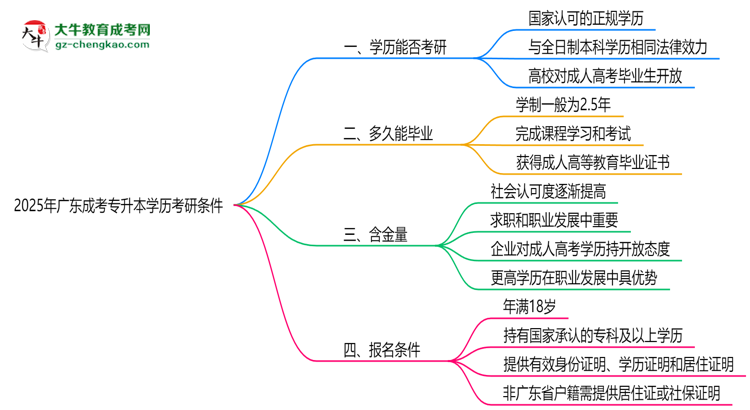 2025年廣東成考專升本學歷考研條件：院校限制說明思維導圖