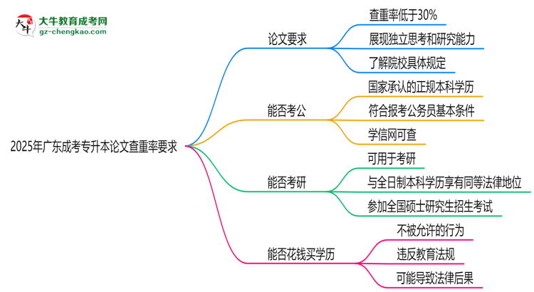2025年廣東成考專升本論文查重率要求：低于30%？思維導(dǎo)圖