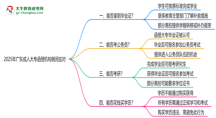 2025年廣東成人大專函授機(jī)構(gòu)倒閉如何補(bǔ)辦畢業(yè)證？思維導(dǎo)圖