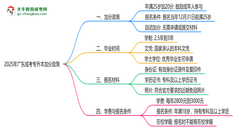 2025年廣東成考專升本加分政策：25歲自動(dòng)加20分？思維導(dǎo)圖