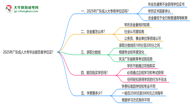 2025年廣東成人大專畢業(yè)能否拿學(xué)位證？官方申請條件思維導(dǎo)圖