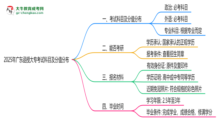 2025年廣東函授大專考試科目及分值分布：必考幾門？思維導(dǎo)圖