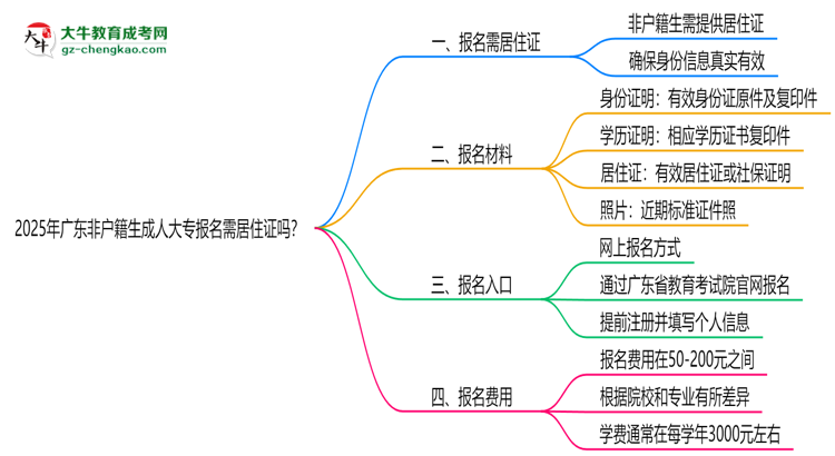2025年廣東非戶籍生成人大專報名需居住證嗎？思維導(dǎo)圖