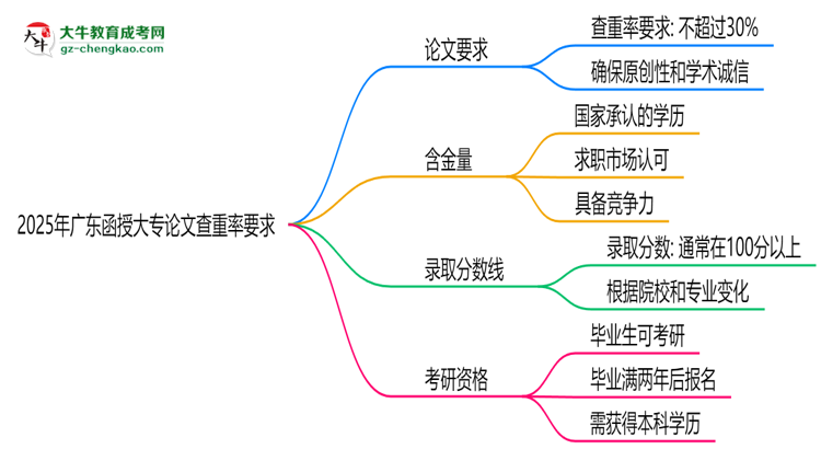 2025年廣東函授大專論文查重率要求：低于30%？思維導(dǎo)圖