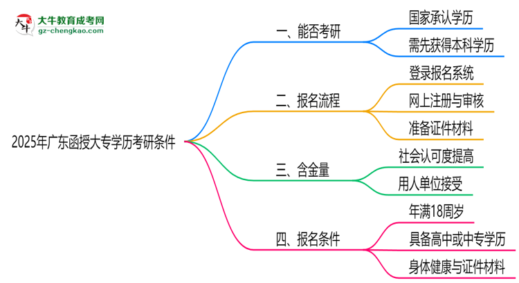 2025年廣東函授大專學歷考研條件：院校限制說明思維導圖