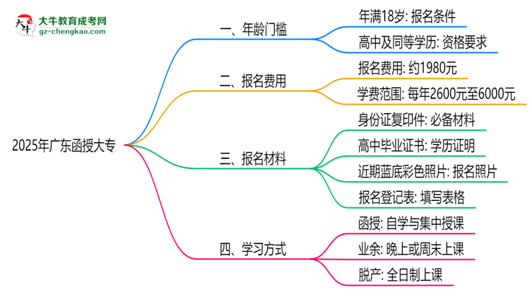 2025年廣東函授大專年齡門檻：最低多少歲可報？思維導(dǎo)圖