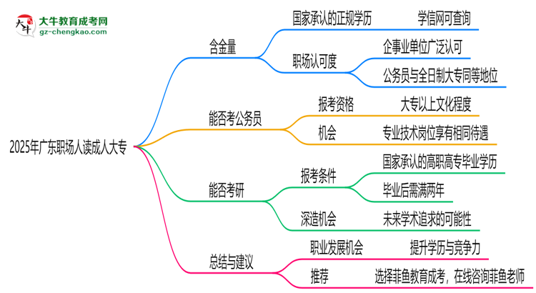 2025年廣東職場人讀成人大專值不值？就業(yè)優(yōu)勢對比思維導(dǎo)圖