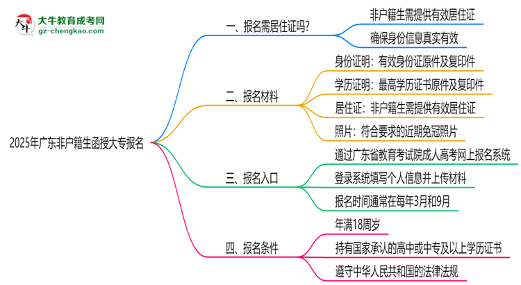 2025年廣東非戶籍生函授大專報名需居住證嗎？思維導(dǎo)圖
