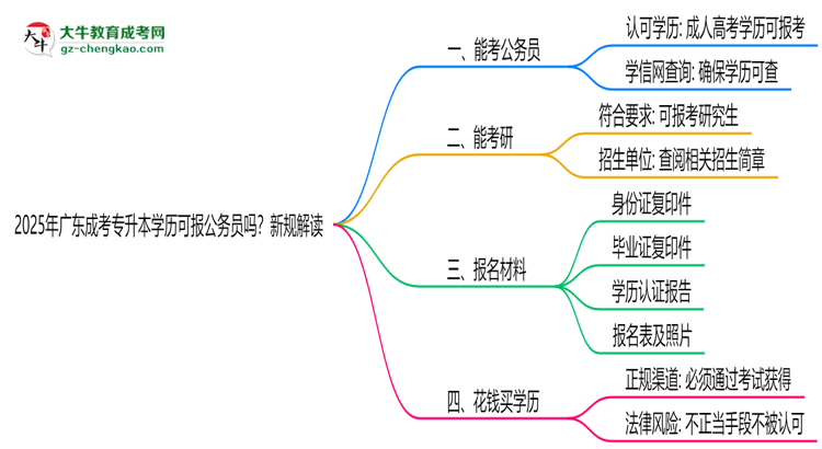 2025年廣東成考專(zhuān)升本學(xué)歷可報(bào)公務(wù)員嗎？新規(guī)解讀思維導(dǎo)圖