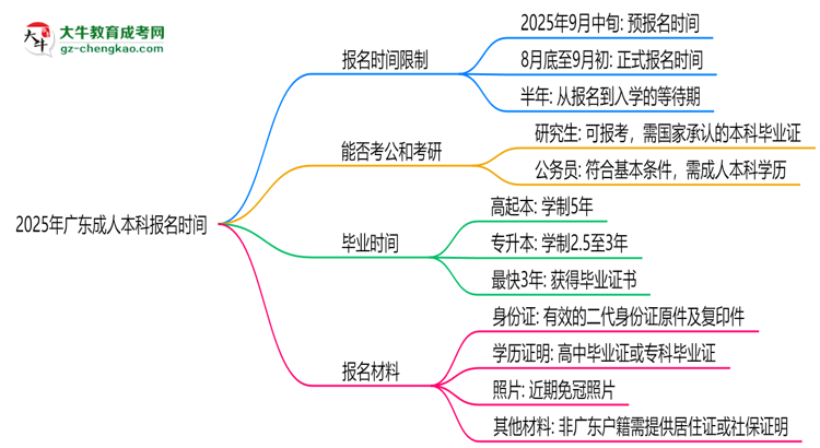2025年廣東成人本科報(bào)名是否全年開放？時(shí)間限制思維導(dǎo)圖