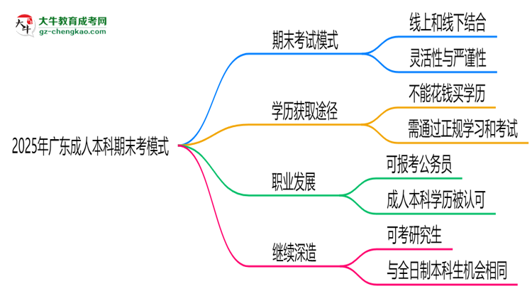 2025年廣東成人本科期末考模式：線上or線下？思維導(dǎo)圖