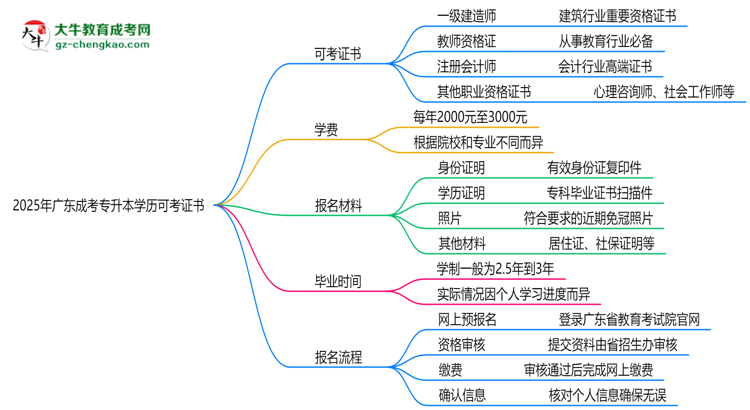 2025年廣東成考專升本學歷可考證書：一建/教資等思維導圖