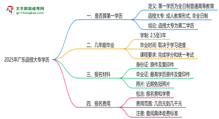 2025年廣東函授大專學(xué)歷是否算第一學(xué)歷？定義思維導(dǎo)圖