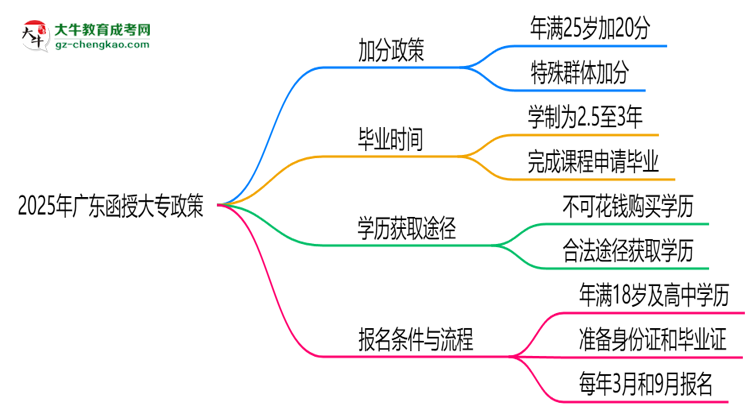 2025年廣東函授大專加分政策：25歲自動(dòng)加20分？思維導(dǎo)圖