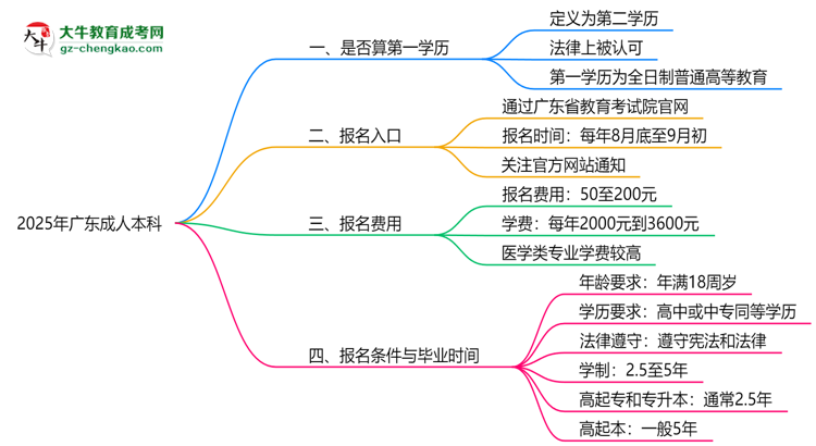 2025年廣東成人本科學(xué)歷是否算第一學(xué)歷？定義思維導(dǎo)圖