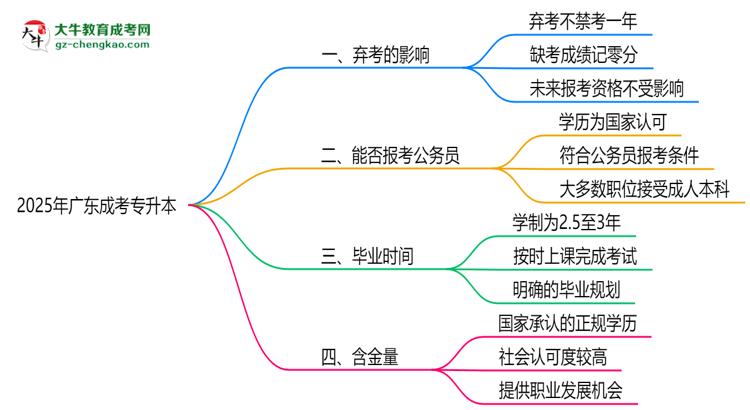 2025年廣東成考專升本棄考會禁考一年？官方回應思維導圖