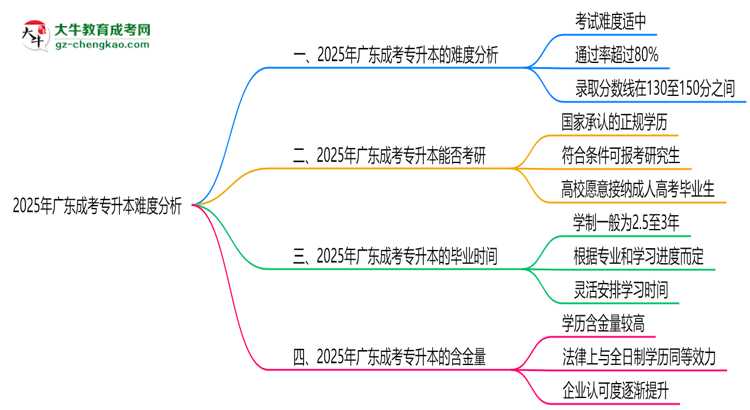 2025年廣東成考專升本難度分析：通過(guò)率超70%？思維導(dǎo)圖