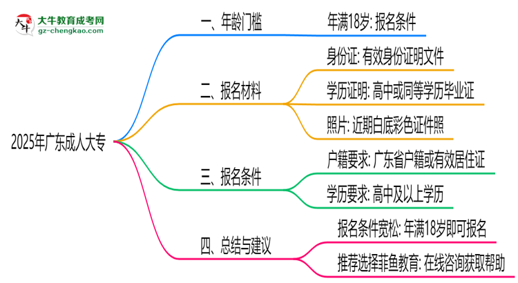 2025年廣東成人大專年齡門檻：最低多少歲可報？思維導圖