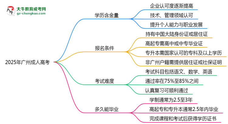 2025年廣州成人高考學歷含金量：企業(yè)認可度調(diào)查思維導圖