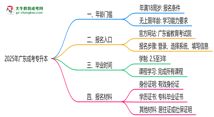 2025年廣東成考專升本年齡門檻：最低多少歲可報？思維導(dǎo)圖