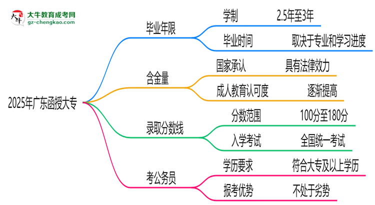 2025年廣東函授大專最快多久拿證？畢業(yè)年限解析思維導(dǎo)圖