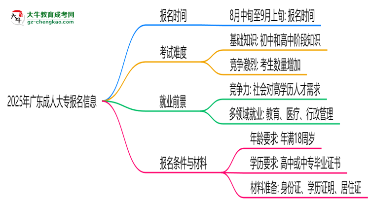 2025年廣東成人大專報名截止時間及補報通道思維導圖