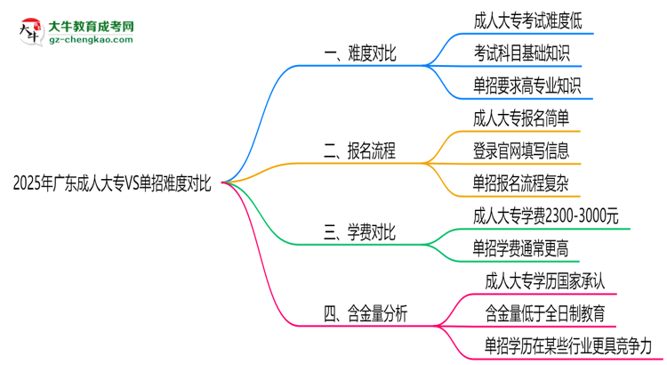2025年廣東成人大專VS單招難度對(duì)比：哪個(gè)更簡(jiǎn)單？思維導(dǎo)圖
