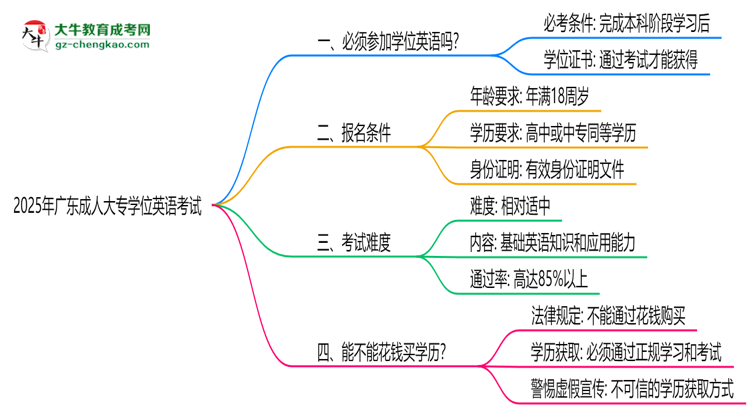 2025年廣東成人大專學(xué)位英語必考嗎？替代方案思維導(dǎo)圖