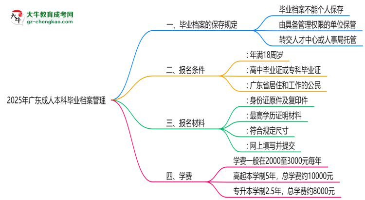 2025年廣東成人本科畢業(yè)檔案能否個(gè)人保管？思維導(dǎo)圖