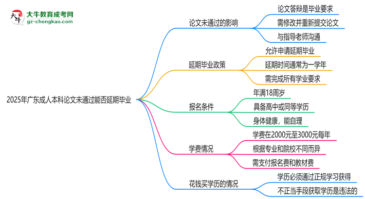 2025年廣東成人本科論文未通過能否延期畢業(yè)？思維導(dǎo)圖