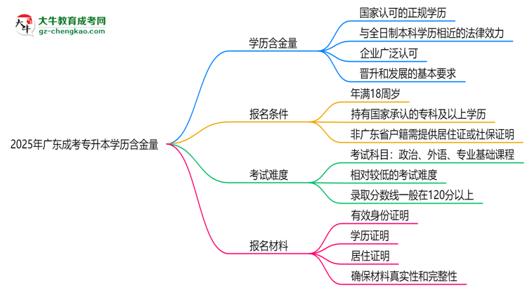 2025年廣東成考專升本學(xué)歷含金量：企業(yè)認可度調(diào)查思維導(dǎo)圖