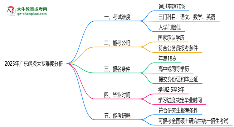 2025年廣東函授大專難度分析：通過率超70%？思維導(dǎo)圖