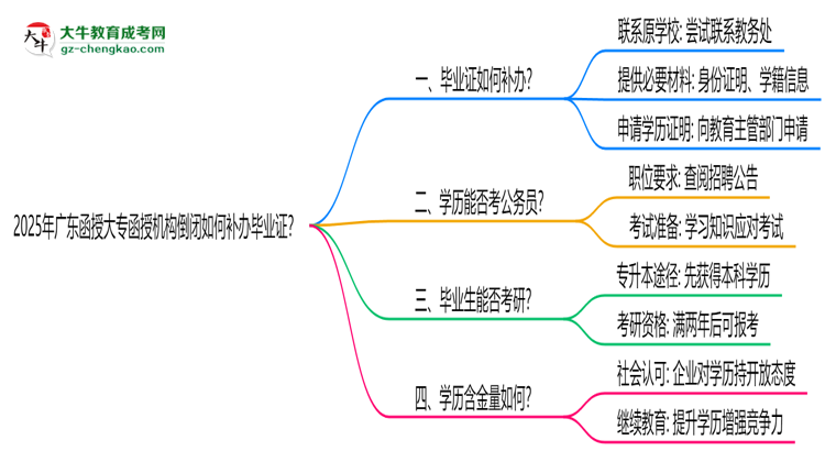 2025年廣東函授大專函授機(jī)構(gòu)倒閉如何補(bǔ)辦畢業(yè)證？思維導(dǎo)圖