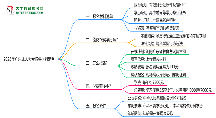 2025年廣東成人大專報名材料清單（附模板下載鏈接）思維導(dǎo)圖